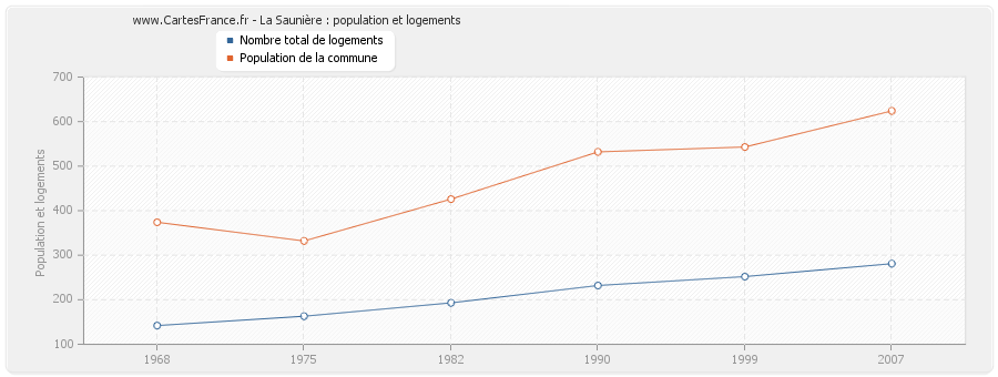 La Saunière : population et logements